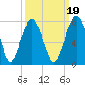 Brickyard Creek MCAS tide chart for Sunday, September 19, 2021