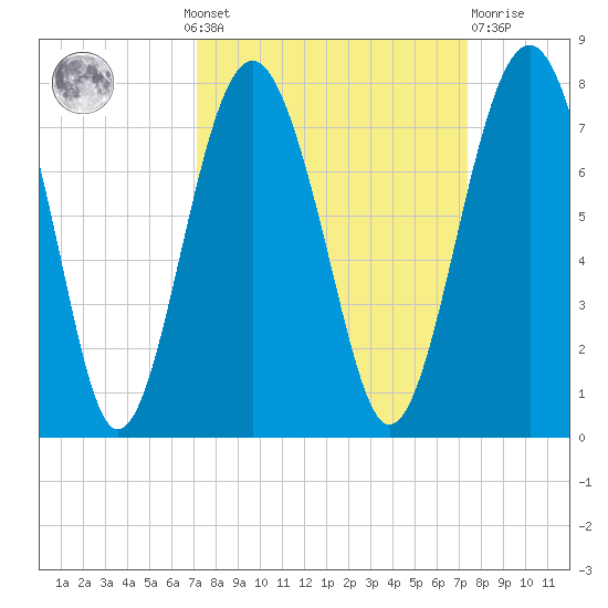 Brickyard Creek MCAS tide chart for Monday, September 20, 2021