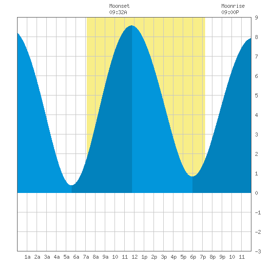 Brickyard Creek MCAS tide chart for Thursday, September 23, 2021