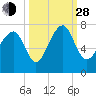 Brickyard Creek MCAS tide chart for Tuesday, September 28, 2021