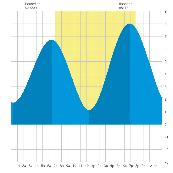 Brickyard Creek MCAS tide chart for Thursday, September 2, 2021