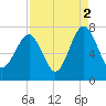 Brickyard Creek MCAS tide chart for Thursday, September 2, 2021