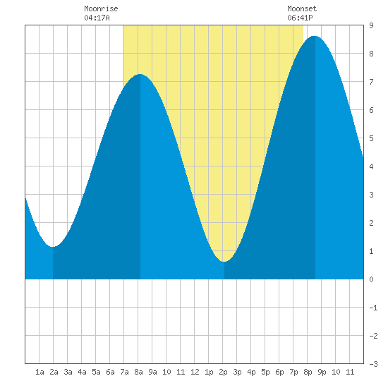 Brickyard Creek MCAS tide chart for Saturday, September 4, 2021