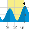 Brickyard Creek MCAS tide chart for Saturday, September 4, 2021
