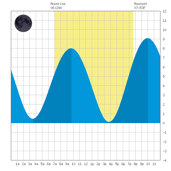 Brickyard Creek MCAS tide chart for Monday, September 6, 2021