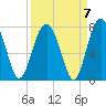Brickyard Creek MCAS tide chart for Tuesday, September 7, 2021