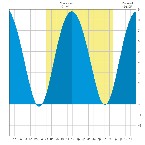 Brickyard Creek MCAS tide chart for Thursday, September 9, 2021