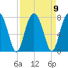 Brickyard Creek MCAS tide chart for Thursday, September 9, 2021