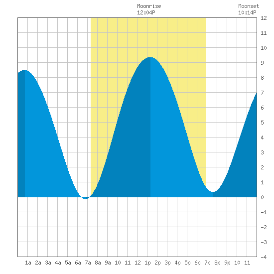 Brickyard Creek MCAS tide chart for Sunday, October 10, 2021