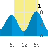 Brickyard Creek MCAS tide chart for Friday, October 1, 2021