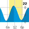 Brickyard Creek MCAS tide chart for Friday, October 22, 2021