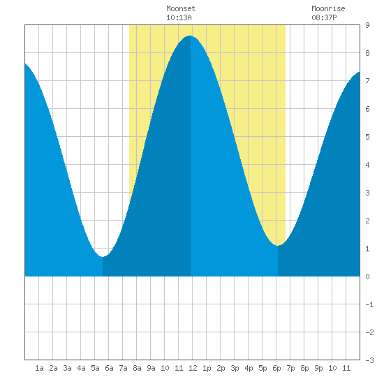 Brickyard Creek MCAS tide chart for Saturday, October 23, 2021