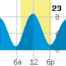 Brickyard Creek MCAS tide chart for Saturday, October 23, 2021