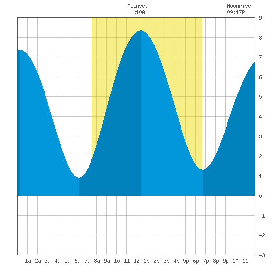Brickyard Creek MCAS tide chart for Sunday, October 24, 2021