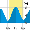 Brickyard Creek MCAS tide chart for Sunday, October 24, 2021