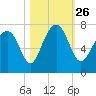 Brickyard Creek MCAS tide chart for Tuesday, October 26, 2021