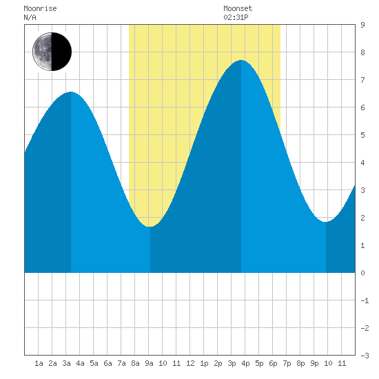 Brickyard Creek MCAS tide chart for Thursday, October 28, 2021