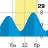 Brickyard Creek MCAS tide chart for Friday, October 29, 2021