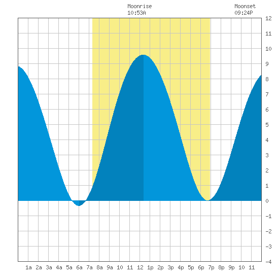 Brickyard Creek MCAS tide chart for Saturday, October 9, 2021