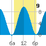 Brickyard Creek MCAS tide chart for Saturday, October 9, 2021