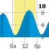 Brickyard Creek MCAS tide chart for Wednesday, November 10, 2021