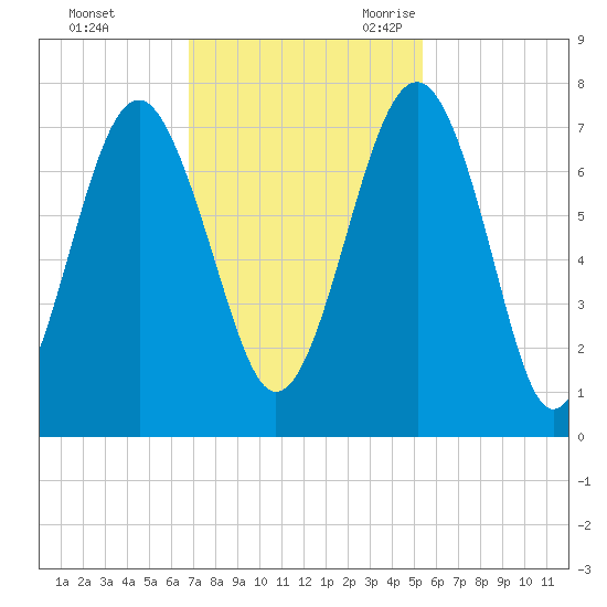 Brickyard Creek MCAS tide chart for Saturday, November 13, 2021
