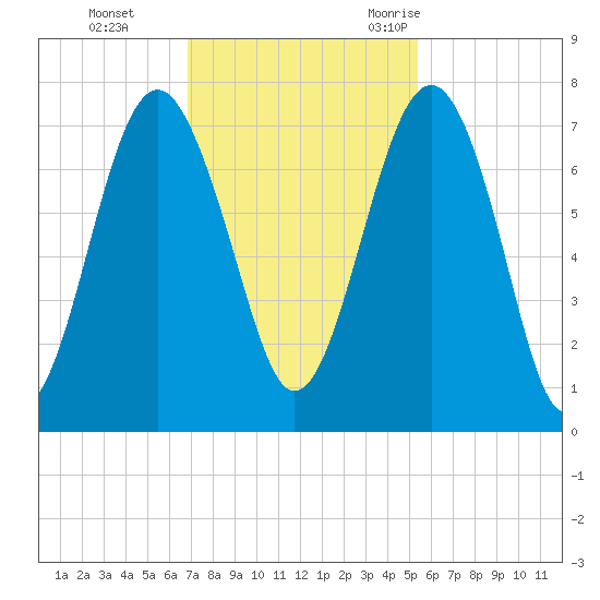 Brickyard Creek MCAS tide chart for Sunday, November 14, 2021