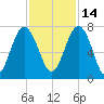 Brickyard Creek MCAS tide chart for Sunday, November 14, 2021