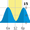 Brickyard Creek MCAS tide chart for Monday, November 15, 2021