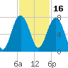 Brickyard Creek MCAS tide chart for Tuesday, November 16, 2021
