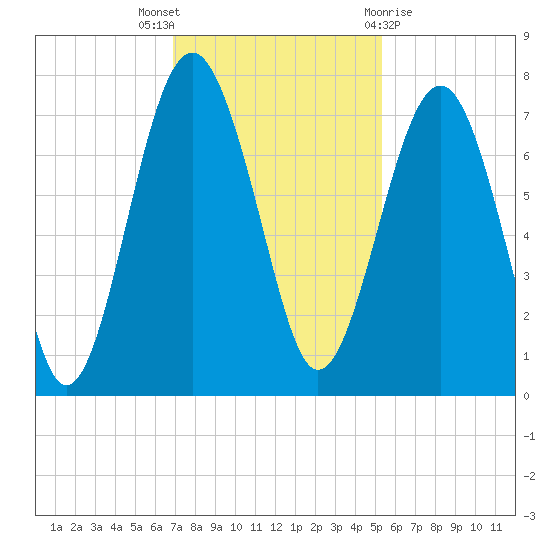 Brickyard Creek MCAS tide chart for Wednesday, November 17, 2021