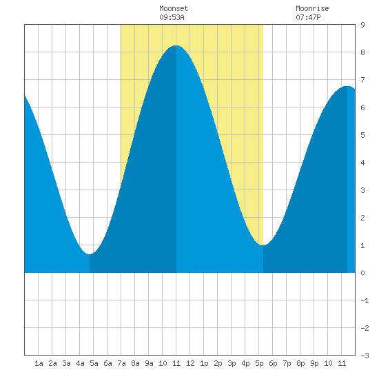 Brickyard Creek MCAS tide chart for Monday, November 22, 2021