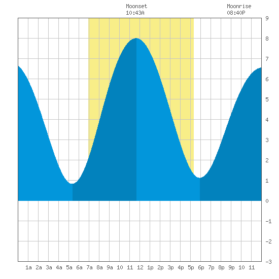 Brickyard Creek MCAS tide chart for Tuesday, November 23, 2021