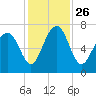 Brickyard Creek MCAS tide chart for Friday, November 26, 2021