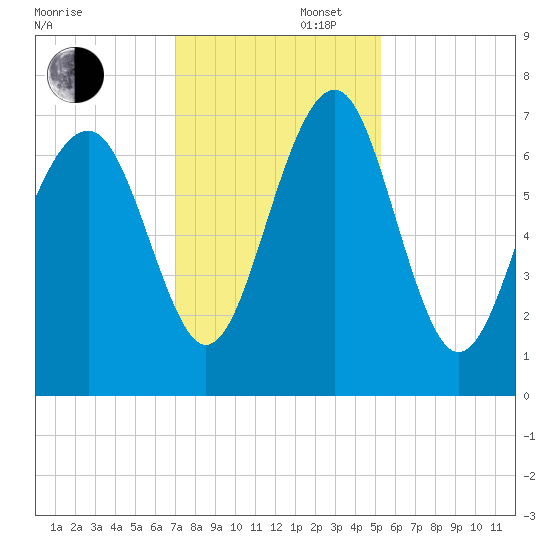 Brickyard Creek MCAS tide chart for Saturday, November 27, 2021