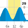 Brickyard Creek MCAS tide chart for Monday, November 29, 2021