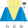 Brickyard Creek MCAS tide chart for Tuesday, November 30, 2021