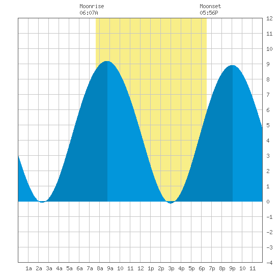 Brickyard Creek MCAS tide chart for Wednesday, November 3, 2021