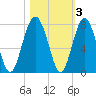 Brickyard Creek MCAS tide chart for Wednesday, November 3, 2021