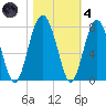 Brickyard Creek MCAS tide chart for Thursday, November 4, 2021