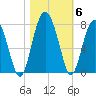 Brickyard Creek MCAS tide chart for Saturday, November 6, 2021