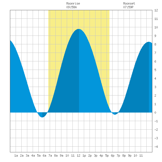 Brickyard Creek MCAS tide chart for Sunday, November 7, 2021