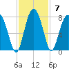 Brickyard Creek MCAS tide chart for Sunday, November 7, 2021