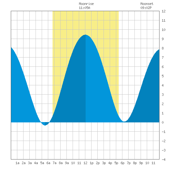 Brickyard Creek MCAS tide chart for Monday, November 8, 2021