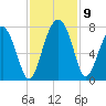 Brickyard Creek MCAS tide chart for Tuesday, November 9, 2021