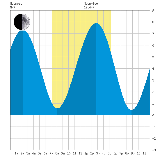 Brickyard Creek MCAS tide chart for Friday, December 10, 2021