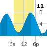 Brickyard Creek MCAS tide chart for Saturday, December 11, 2021