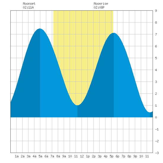 Brickyard Creek MCAS tide chart for Monday, December 13, 2021