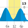 Brickyard Creek MCAS tide chart for Monday, December 13, 2021