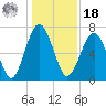 Brickyard Creek MCAS tide chart for Saturday, December 18, 2021
